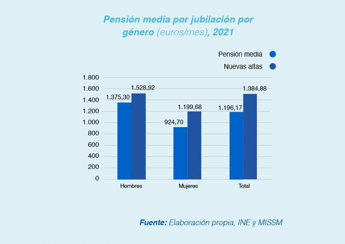Pensión media por jubilación por género en 2021.