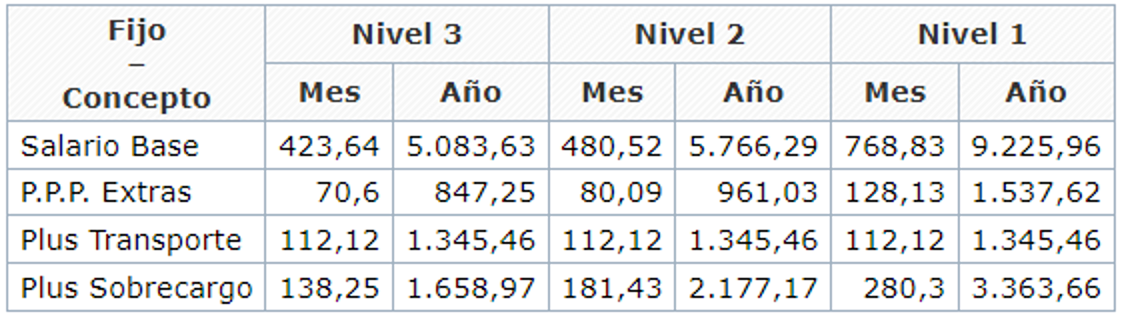 Catalunyapress salarioVueling