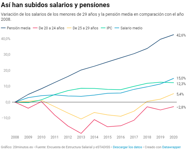 SALARIOS