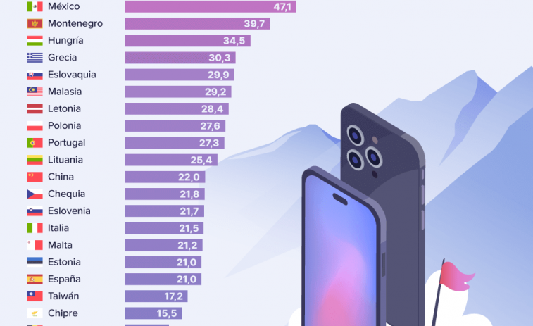 ¿Cuántos días tiene que trabajar un español para comprarse un Iphone?