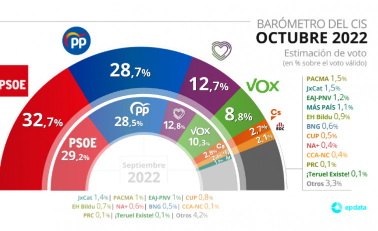 El CIS dispara la estimación de voto del PSOE y le sitúa con cuatro puntos de ventaja sobre el PP