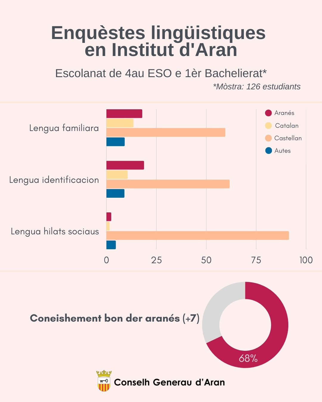 EuropaPress 4756825 graficos encuesta linguistica realizada conselh generau daran institut