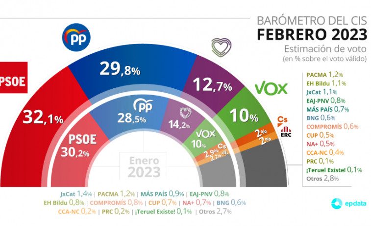 El PSOE sube dos puntos en el CIS y amplía su ventaja sobre el PP, mientras cae Podemos