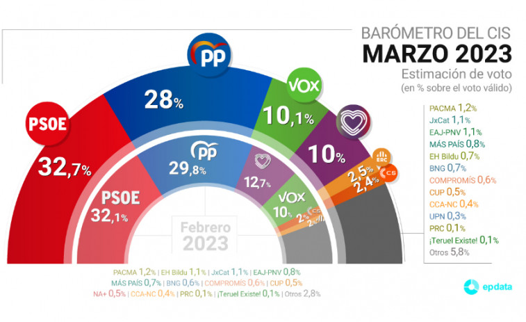 El PSOE duplica su ventaja sobre el PP y Podemos se desploma, según el CIS