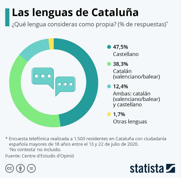 Lenguas