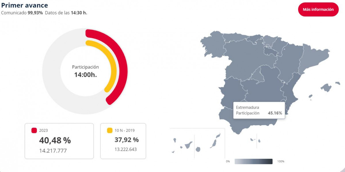 Avanceparticipacion