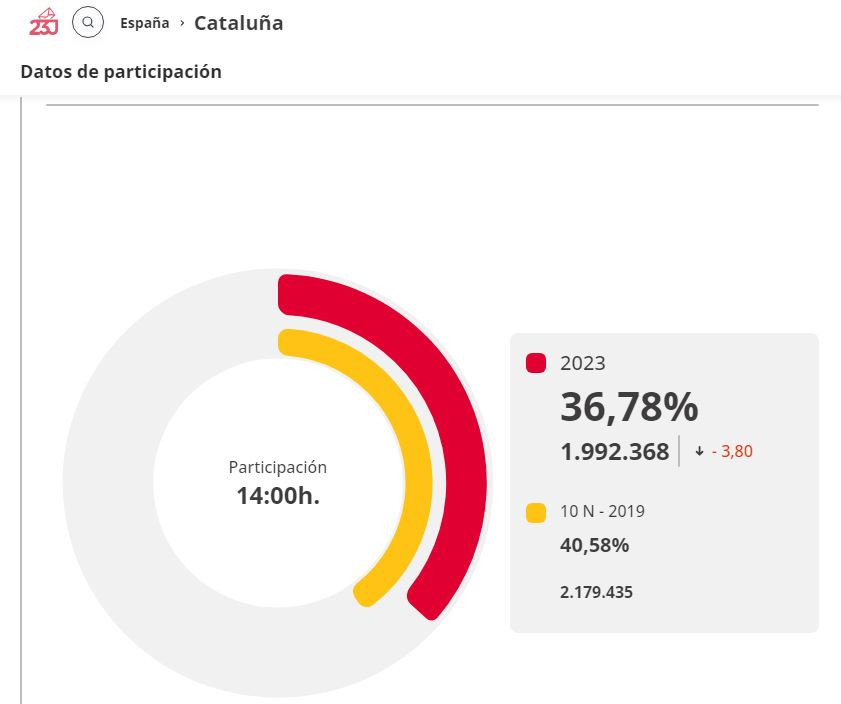 Datosparticipacioncataluu00f1a