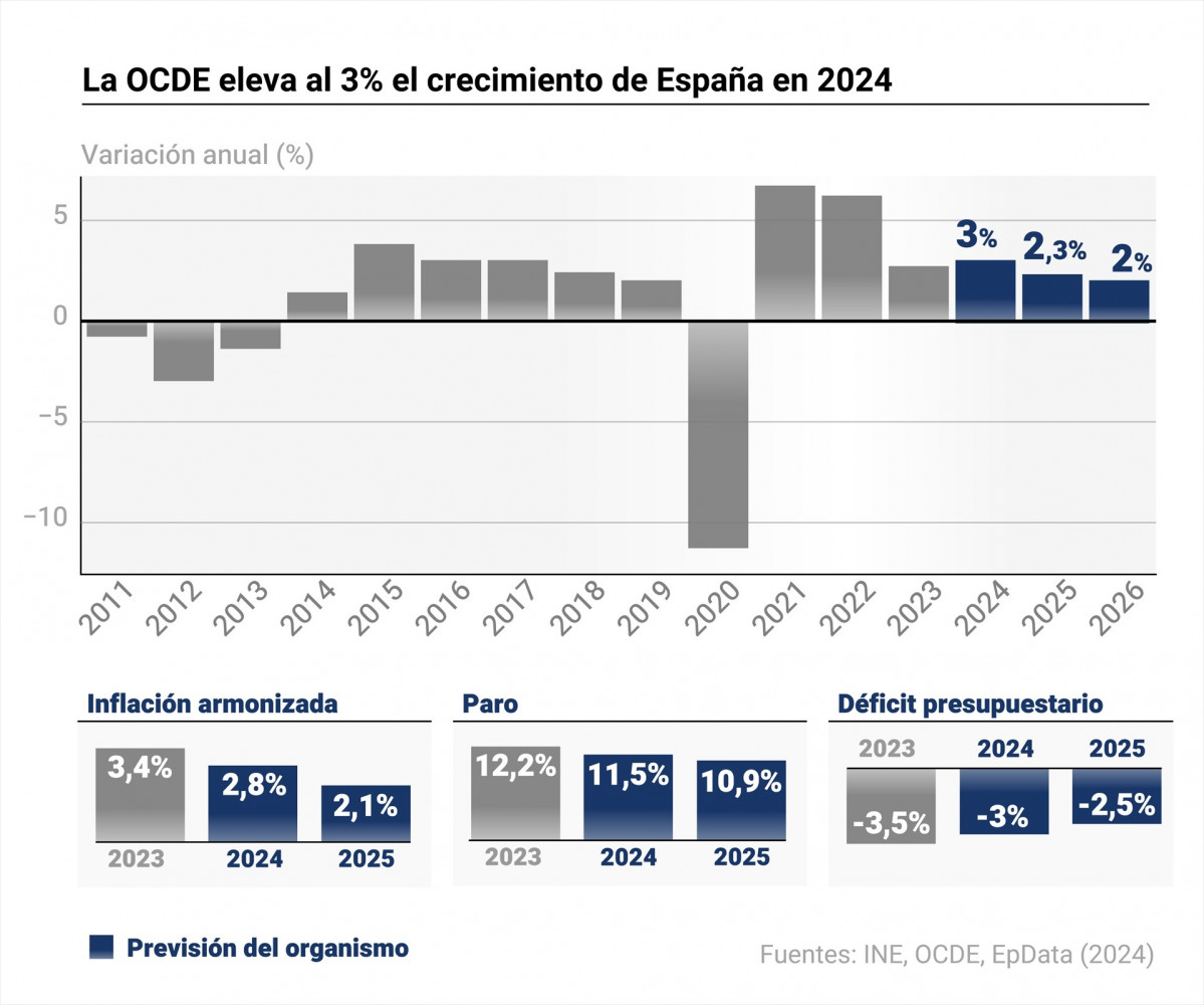 EuropaPress 6384678 grafico previsiones economicas ocde espana economia espanola crecera ano