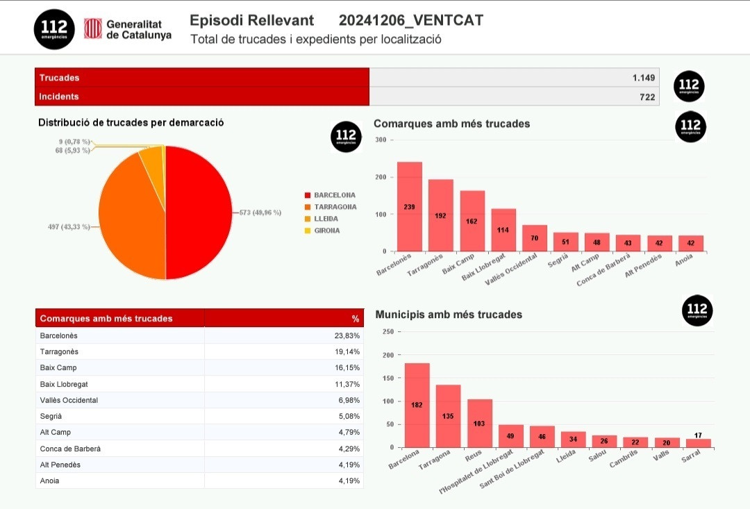 EuropaPress 6391804 datos llamadas incidentes atendidos 112 catalunya