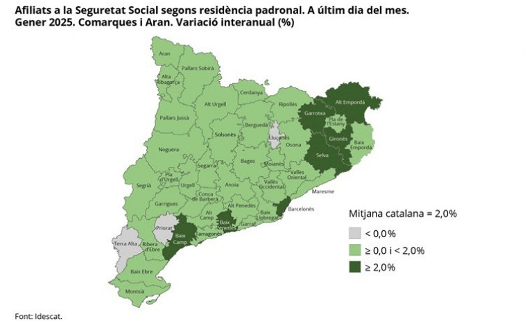 Los afiliados a la Seguridad Social aumentan un 2% en Catalunya