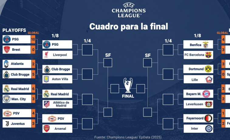 ¡El Barça esquiva a los gigantes de Europa en octavos de Champions! Nuevo duelo contra el Benfica