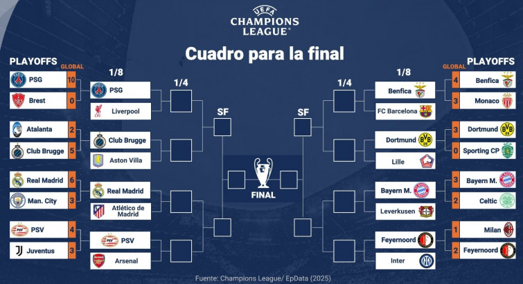 ¡El Barça esquiva a los gigantes de Europa en octavos de Champions! Nuevo duelo contra el Benfica
