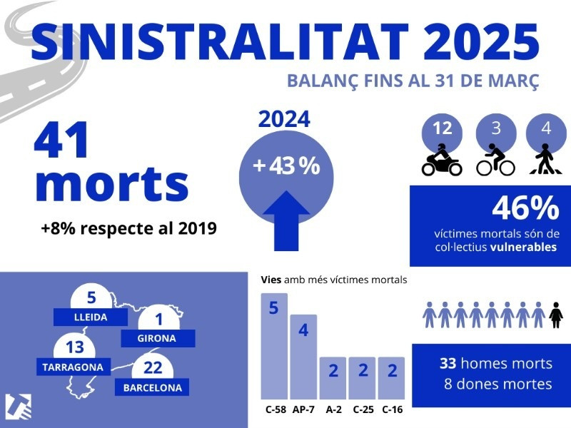 EuropaPress 6617612 balance siniestralidad primer trimestre 2025 catalunya