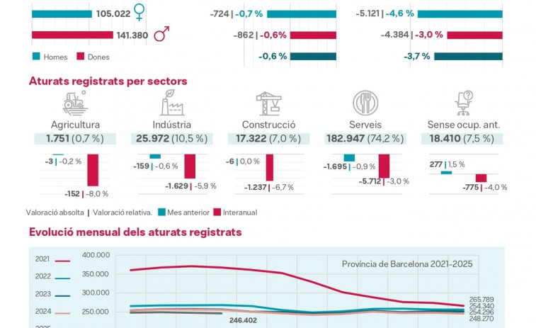 El paro baja al 8,7% en la provincia de Barcelona, la cifra más baja en marzo desde 2008