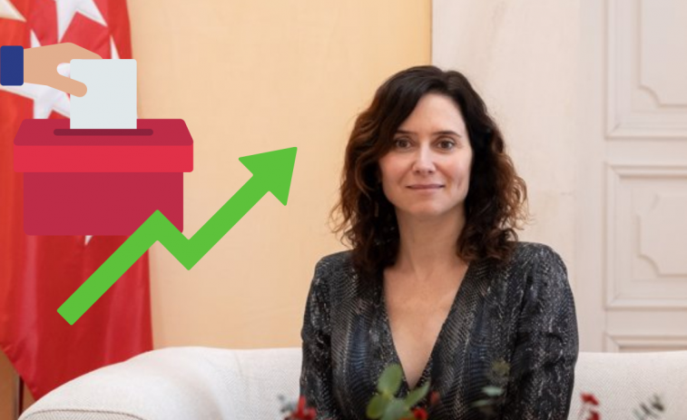 Ayuso sería más presidenta: una encuesta le da tres escaños más de los que tiene actualmente