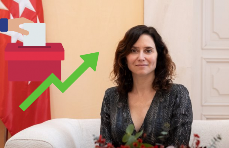 Ayuso sería más presidenta: una encuesta le da tres escaños más de los que tiene actualmente