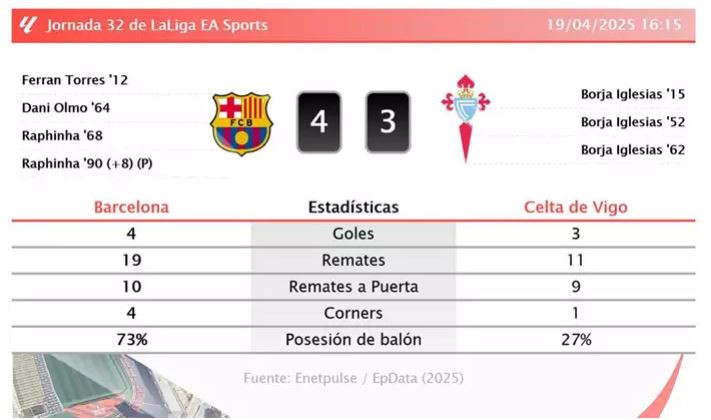 El Barça resucita en Montjuïc con una remontada épica ante un Celta desatado (4-3)