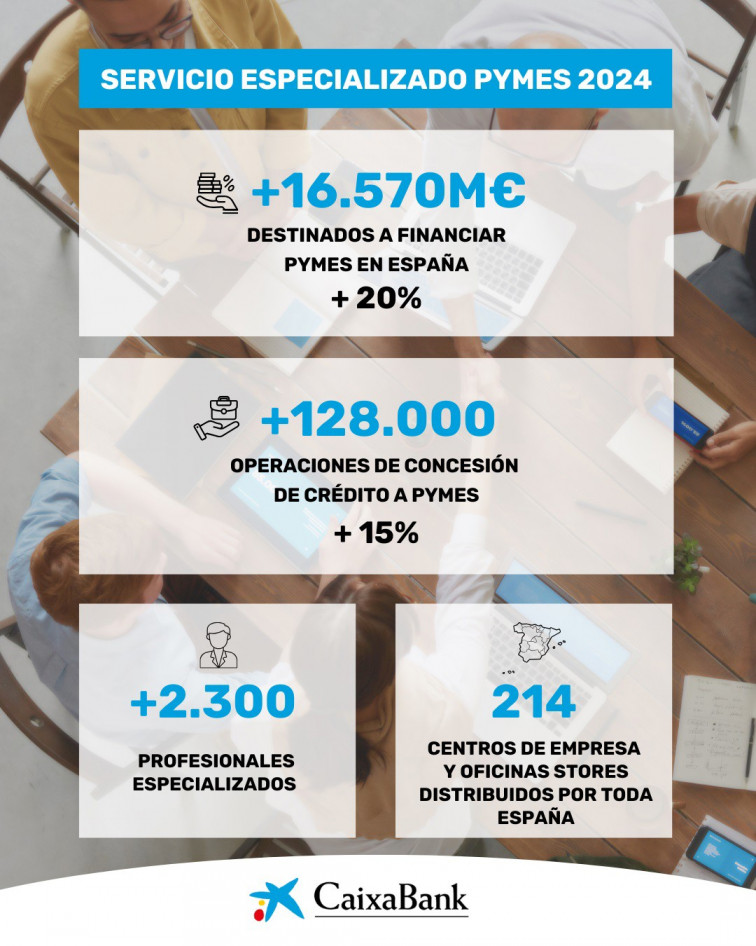 CaixaBank lanza 16.570 millones en créditos en 2024 para impulsar las pymes españolas