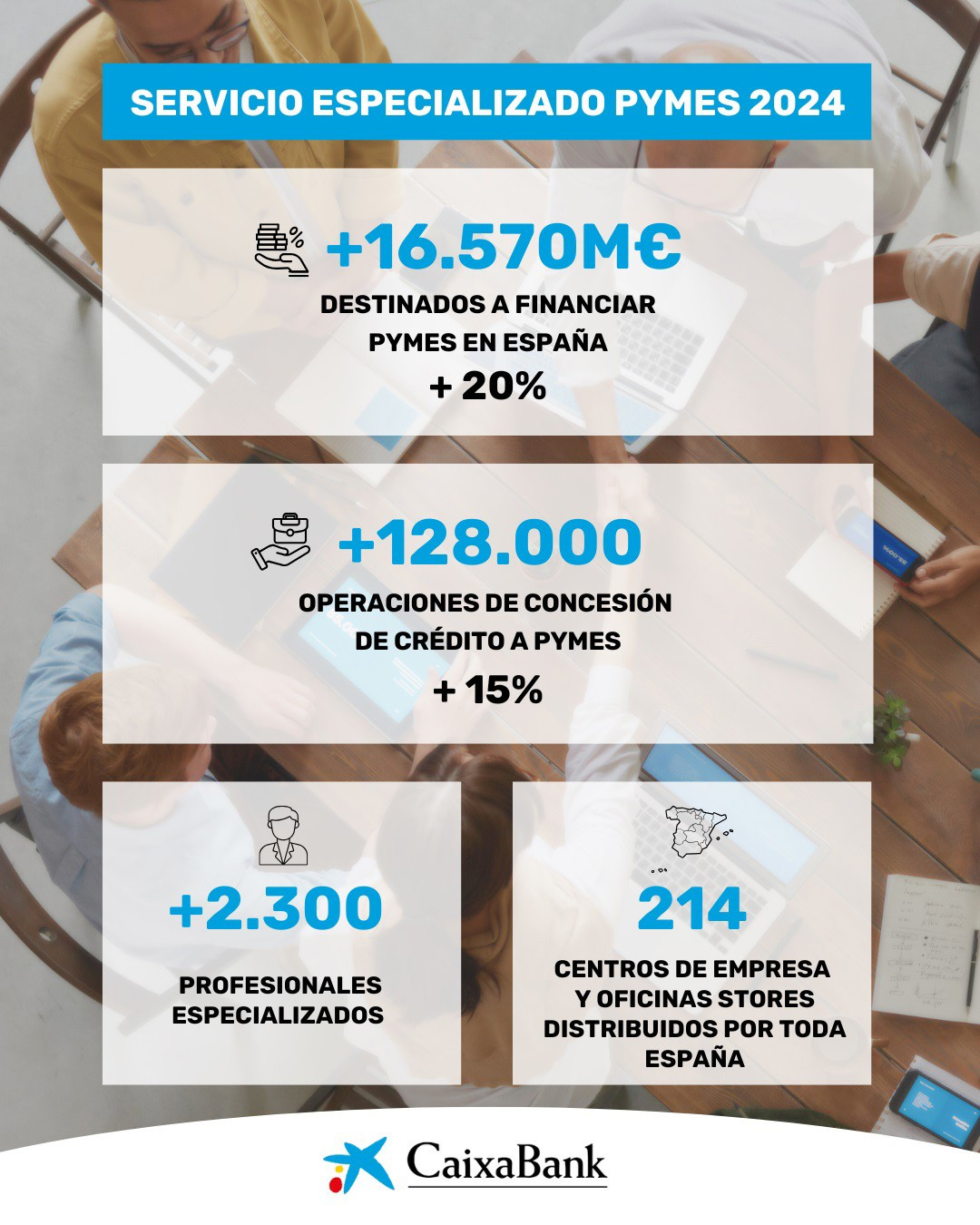 Servicio de CaixaBank a pymes en 2024