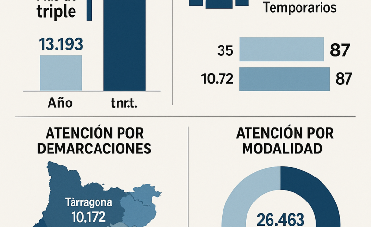 La Agència Tributària de Catalunya triplica los atendidos respecto a la campaña de la renta anterior