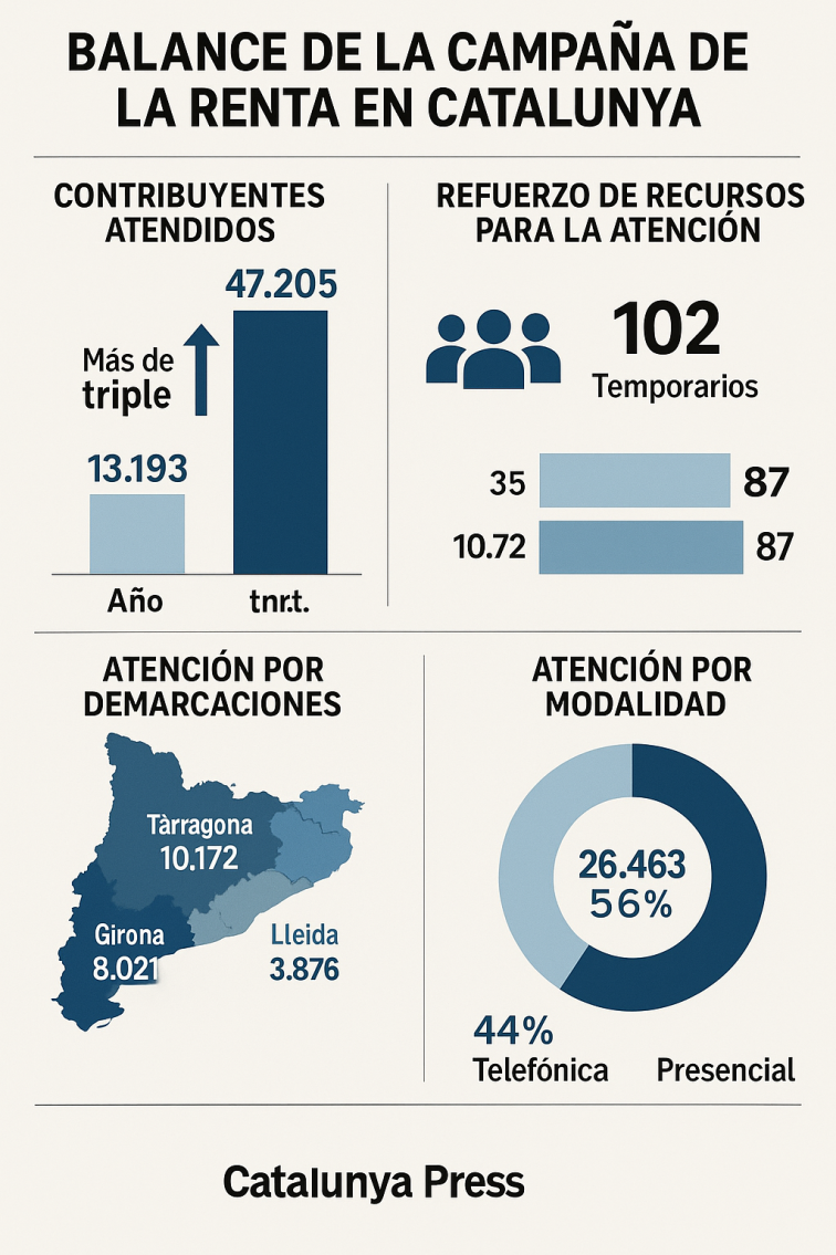 La Agència Tributària de Catalunya triplica los atendidos respecto a la campaña de la renta anterior