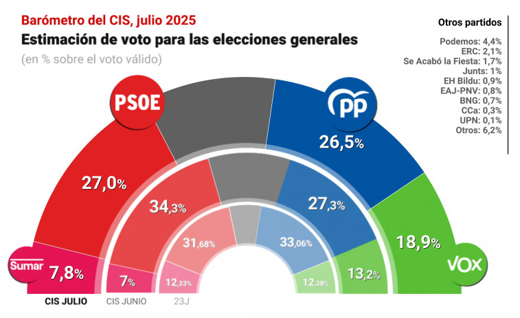 El caso Cerdán pasa factura al PSOE, que pierde ventaja sobre el PP, mientras Vox sube como la espuma