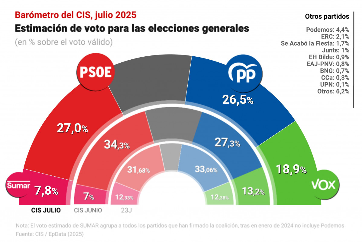 El Baròmetre d'Opinió del mes de juliol