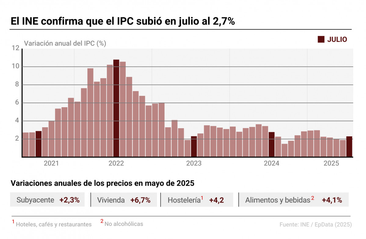 EuropaPress 6899957 grafico evolucion ipc indice precios consumo ipc elevo cuatro decimas tasa