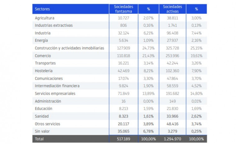 Un riesgo oculto en el tejido empresarial español: más de medio millón de 