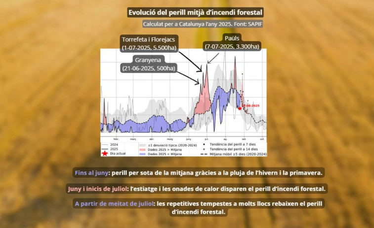 Análisis de Meteocat: el cambio climático agrava el peligro de incendios, borrando los patrones históricos de fuego