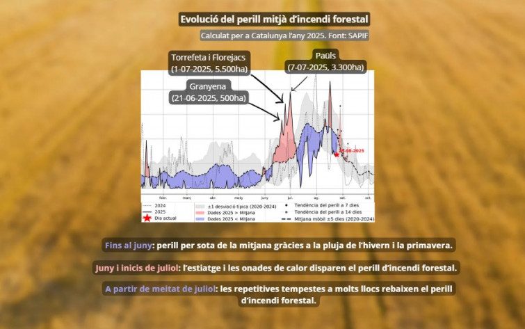 Análisis de Meteocat: el cambio climático agrava el peligro de incendios, borrando los patrones históricos de fuego