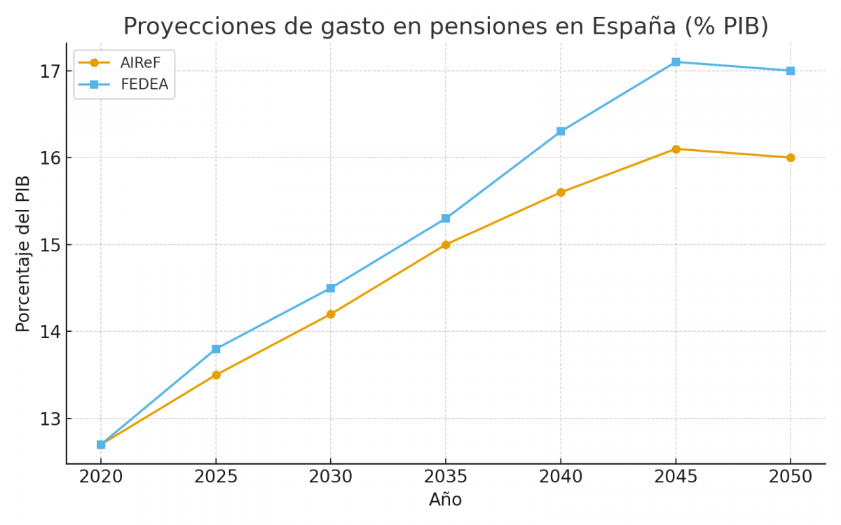 Gasto pensiones proyecciones