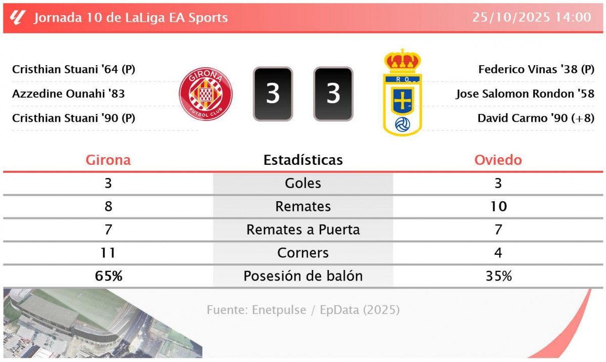 EuropaPress 7055159 infografia estadisticas partido girona oviedo disputado 25 octubre 2025