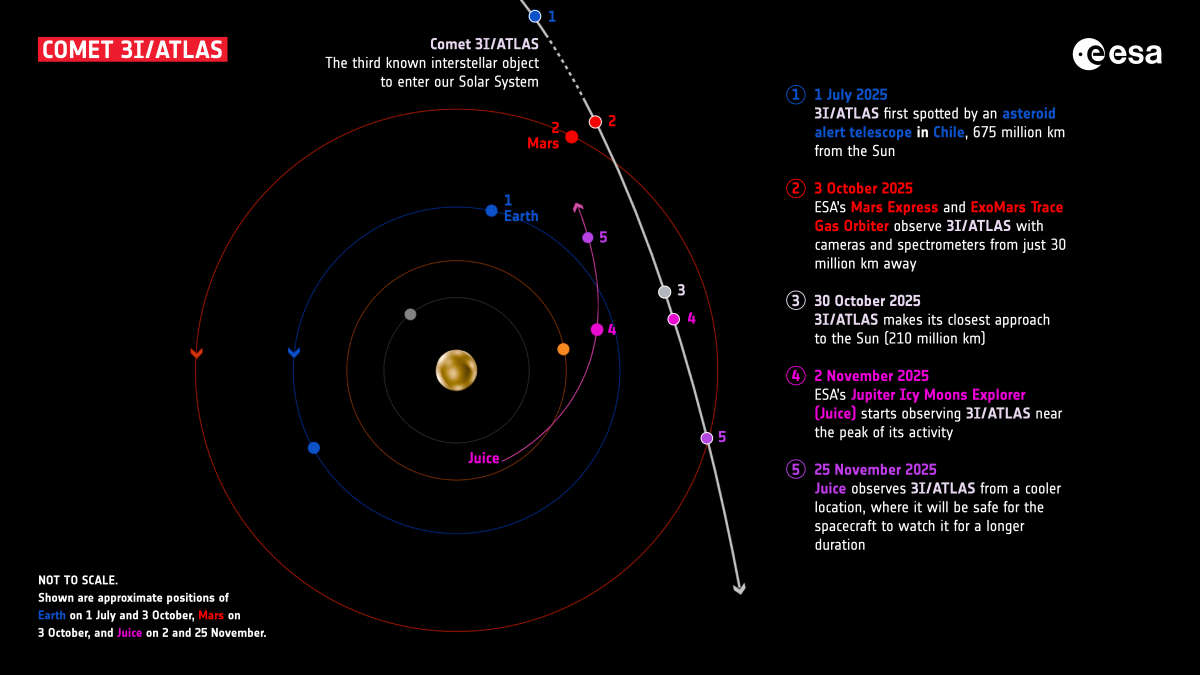 ESA s Mars and Jupiter missions observe comet 3I ATLAS (2)