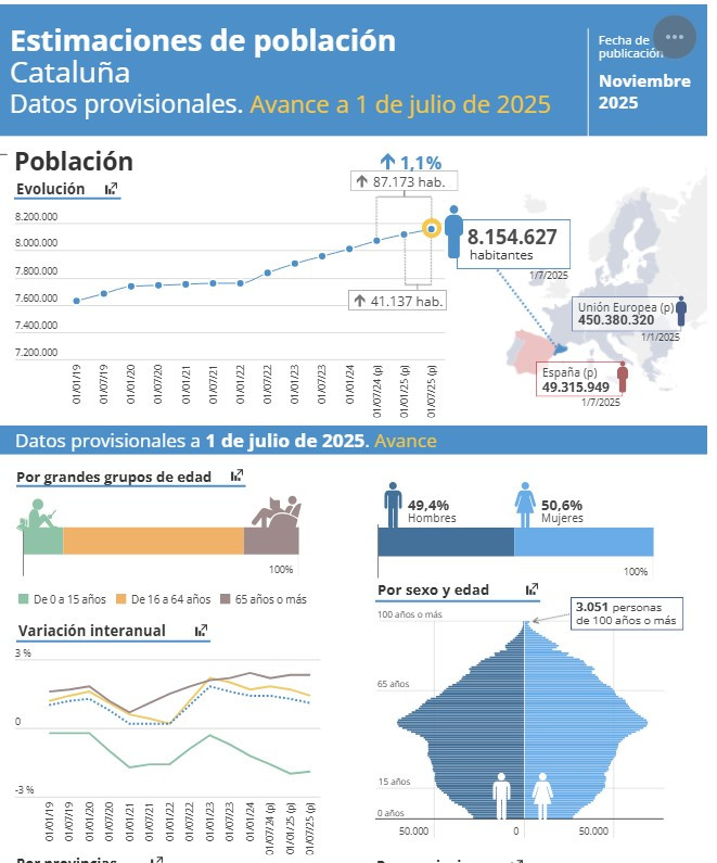 La población de Catalunya: el récord centenario frente al desplome juvenil