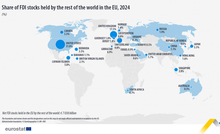 La Unión Europea refuerza su posición global: las inversiones directas en el extranjero superan los 9 billones de euros