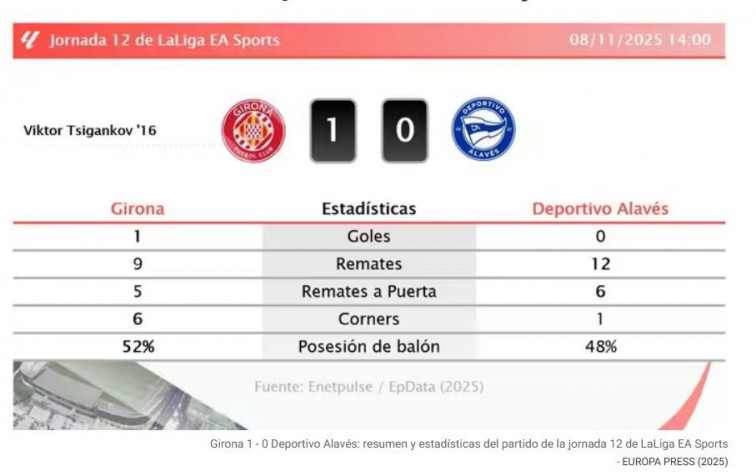 Girona 1-0 Alavés: Tsygankov enciende Montilivi con un gol que vale esperanza y renacimiento