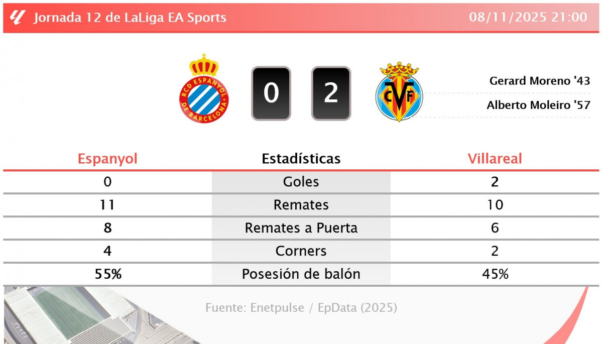 EuropaPress 7087373 infografia estadisticas partido espanyol villareal disputado noviembre 2025