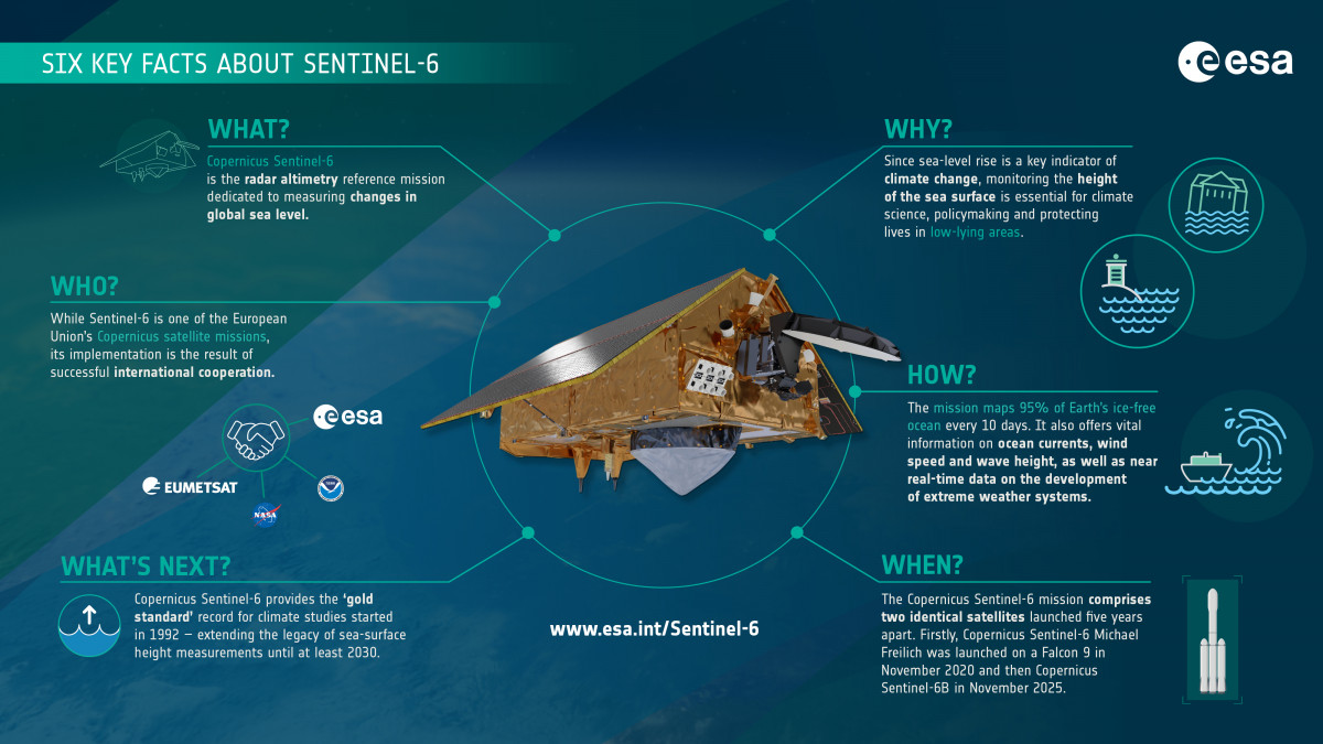 Six key facts about Copernicus Sentinel 6