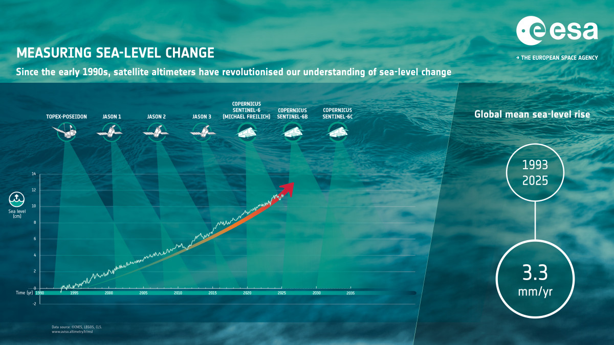 Measuring sea level change