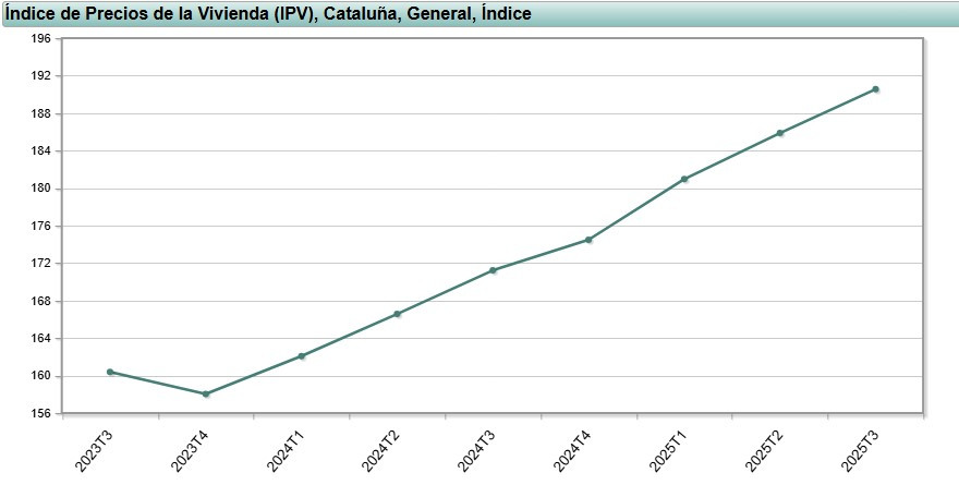 u00cdndice precios de la vivienda