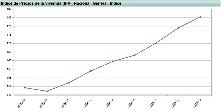 u00cdndice de PRecios de la vivienda en Espau00f1a