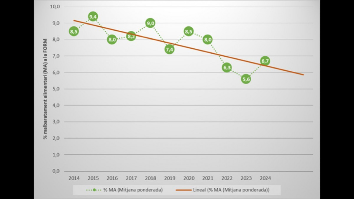 Evolución del desperdicio alimentario