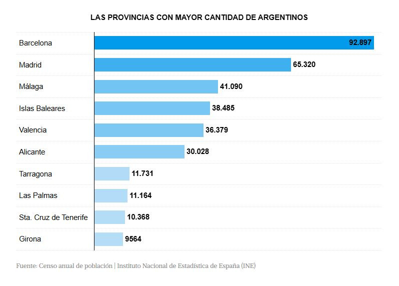 Provincias