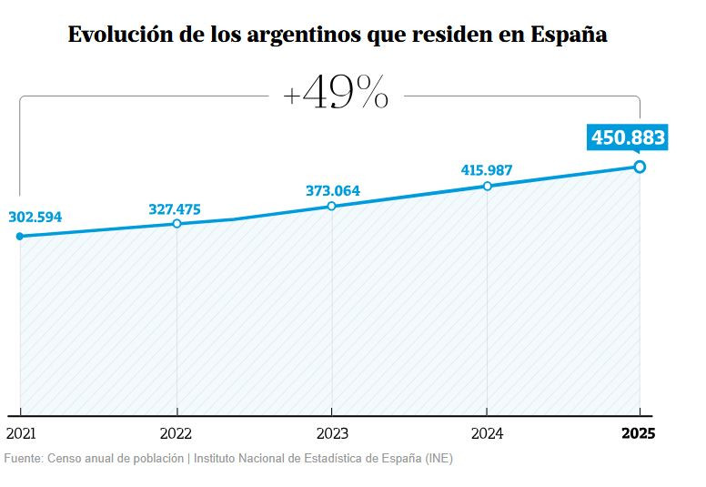 Evoluciu00f3n Argentinos Espau00f1a