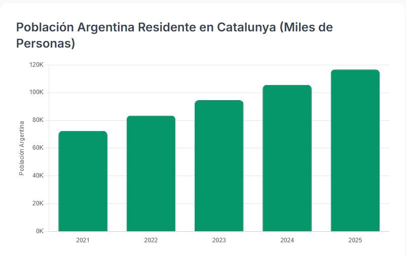 Poblaciu00f3n argentina residente Catalunya