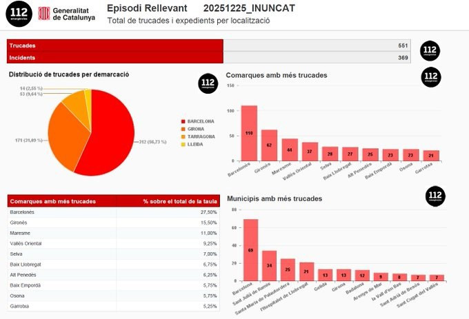 El episodio de precipitaciones mantiene activada la respuesta de emergencias en el litoral catalán