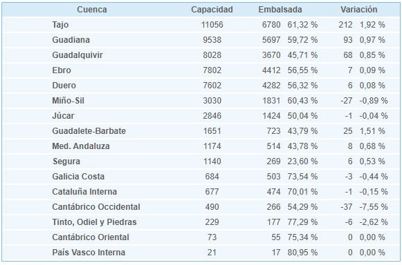 Embalses por cuencas