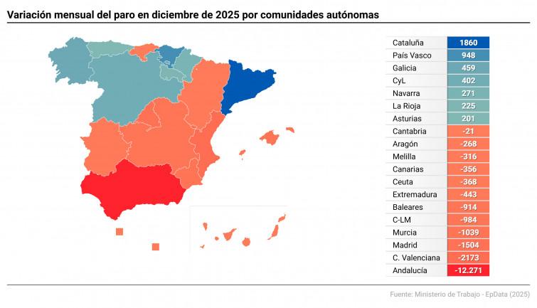 Barcelona cierra 2025 con la cifra de paro más baja desde 2007: solo 240.513 desempleados