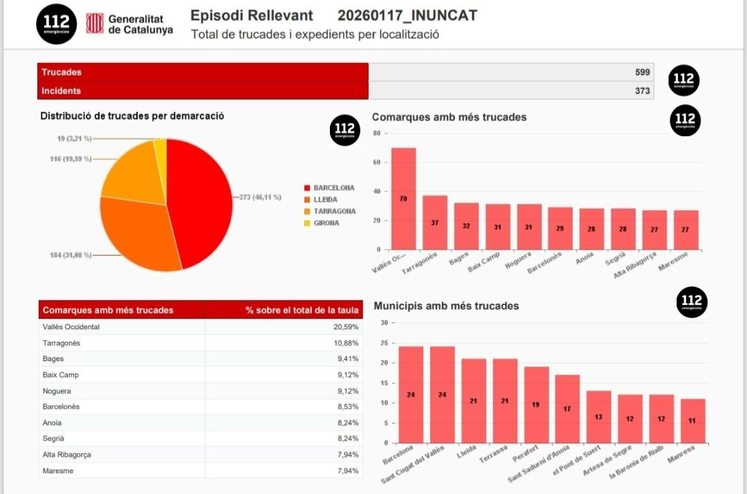 Llamadas recibidas por el teléfono de emergencias 112 por el episodio de lluvia y nieve en Catalunya